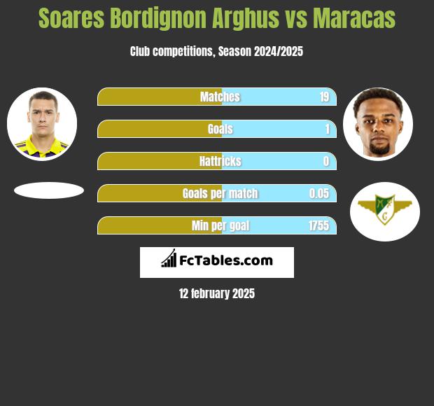 Soares Bordignon Arghus vs Maracas h2h player stats