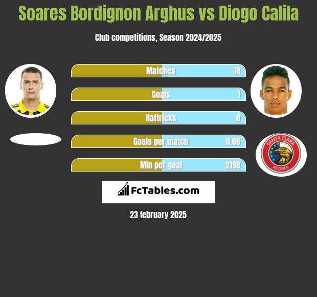 Soares Bordignon Arghus vs Diogo Calila h2h player stats