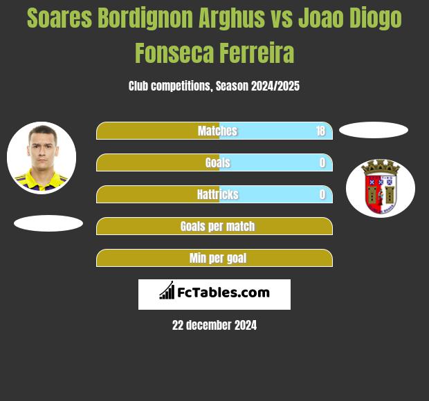 Soares Bordignon Arghus vs Joao Diogo Fonseca Ferreira h2h player stats