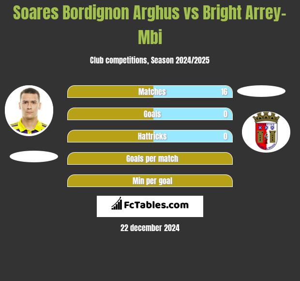 Soares Bordignon Arghus vs Bright Arrey-Mbi h2h player stats