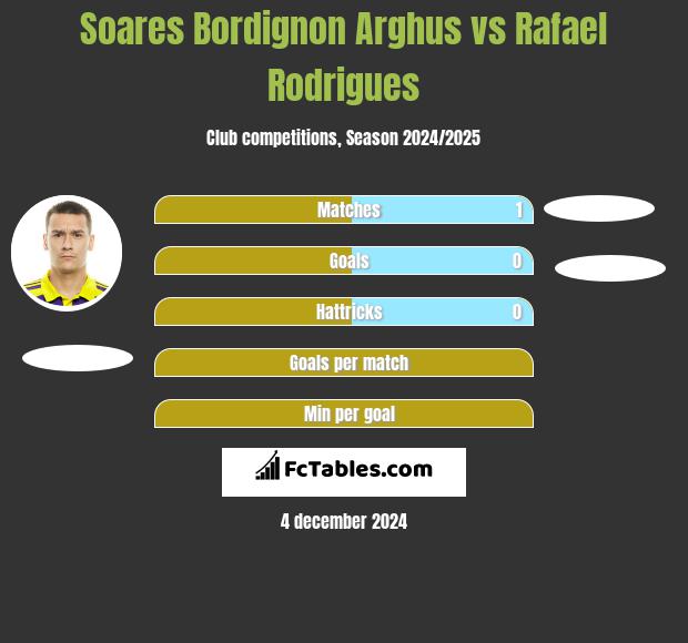 Soares Bordignon Arghus vs Rafael Rodrigues h2h player stats