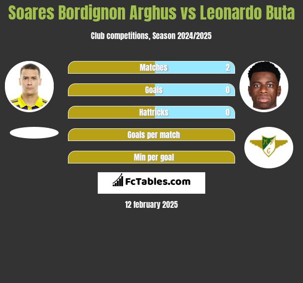 Soares Bordignon Arghus vs Leonardo Buta h2h player stats