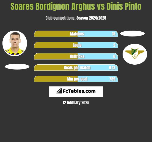 Soares Bordignon Arghus vs Dinis Pinto h2h player stats