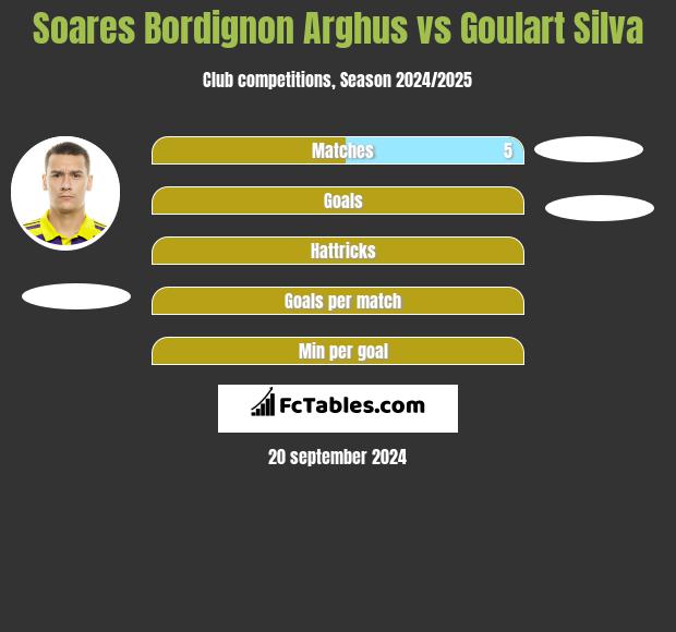 Soares Bordignon Arghus vs Goulart Silva h2h player stats