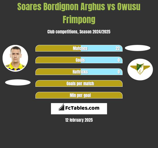 Soares Bordignon Arghus vs Owusu Frimpong h2h player stats