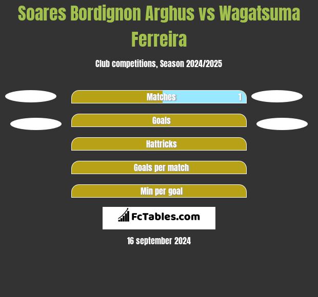 Soares Bordignon Arghus vs Wagatsuma Ferreira h2h player stats