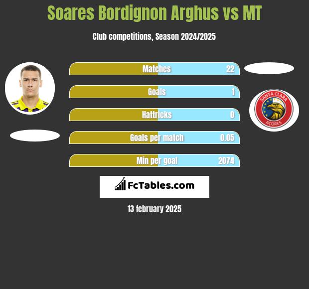 Soares Bordignon Arghus vs MT h2h player stats