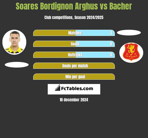 Soares Bordignon Arghus vs Bacher h2h player stats