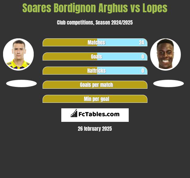 Soares Bordignon Arghus vs Lopes h2h player stats