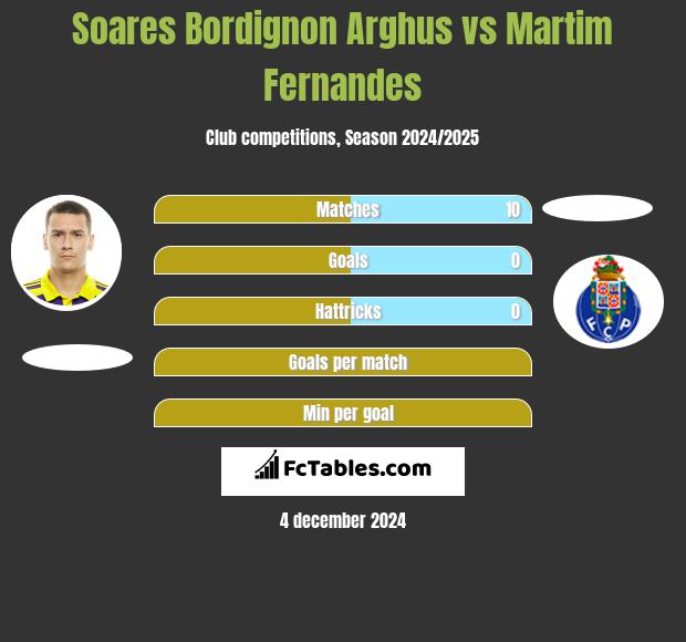 Soares Bordignon Arghus vs Martim Fernandes h2h player stats