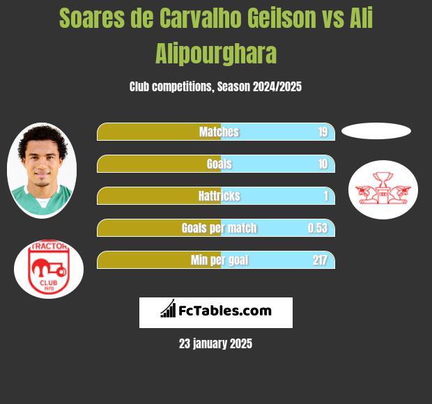 Soares de Carvalho Geilson vs Ali Alipourghara h2h player stats