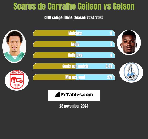 Soares de Carvalho Geilson vs Gelson h2h player stats