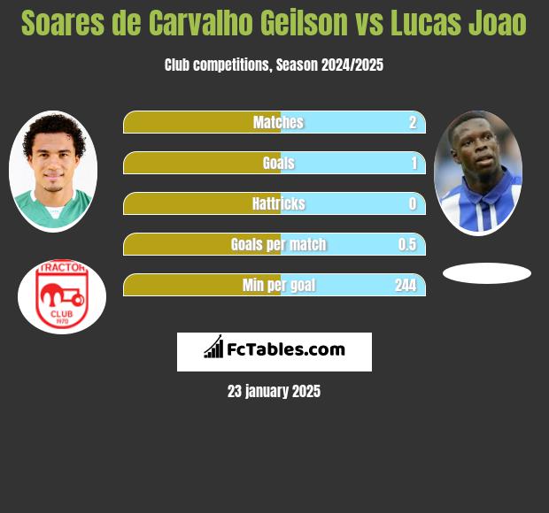 Soares de Carvalho Geilson vs Lucas Joao h2h player stats