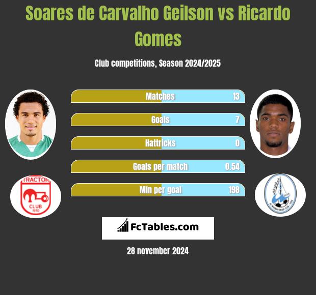 Soares de Carvalho Geilson vs Ricardo Gomes h2h player stats