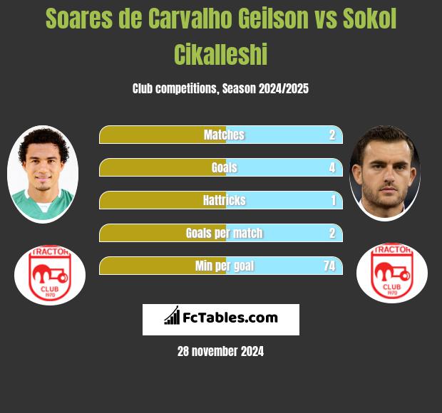 Soares de Carvalho Geilson vs Sokol Cikalleshi h2h player stats