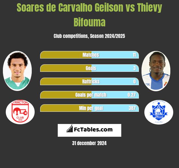 Soares de Carvalho Geilson vs Thievy Bifouma h2h player stats