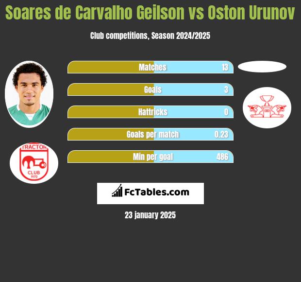 Soares de Carvalho Geilson vs Oston Urunov h2h player stats