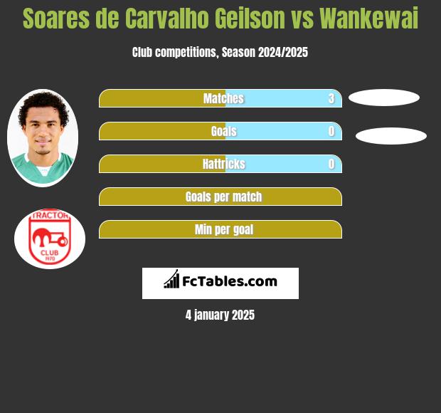 Soares de Carvalho Geilson vs Wankewai h2h player stats