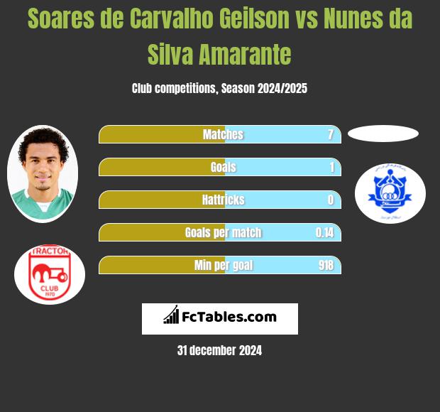 Soares de Carvalho Geilson vs Nunes da Silva Amarante h2h player stats