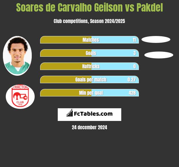 Soares de Carvalho Geilson vs Pakdel h2h player stats