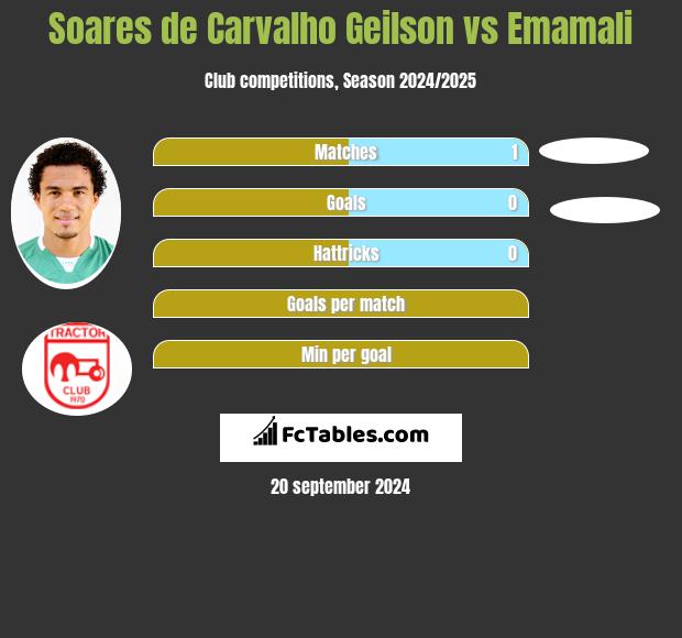 Soares de Carvalho Geilson vs Emamali h2h player stats