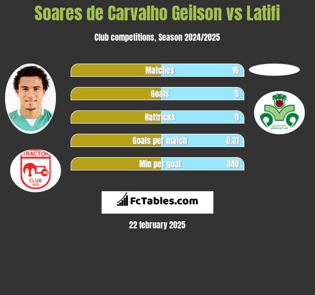 Soares de Carvalho Geilson vs Latifi h2h player stats