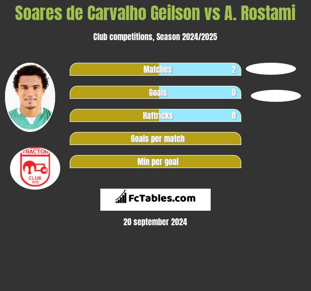 Soares de Carvalho Geilson vs A. Rostami h2h player stats