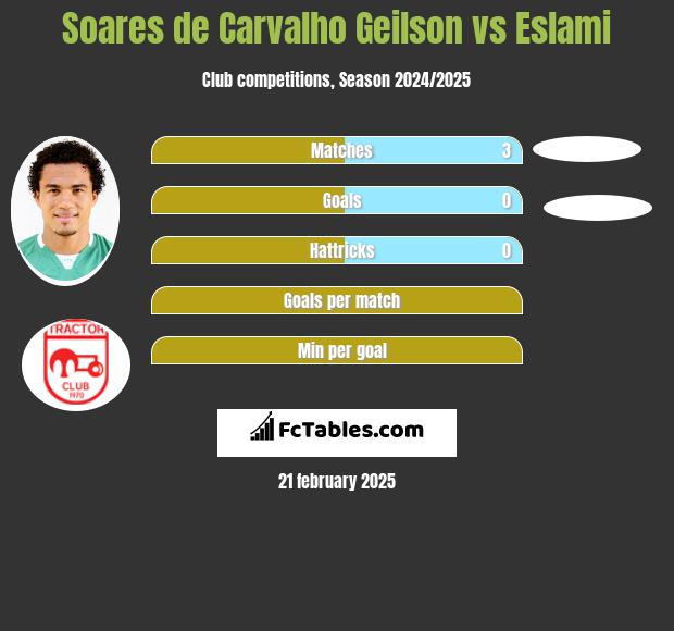 Soares de Carvalho Geilson vs Eslami h2h player stats