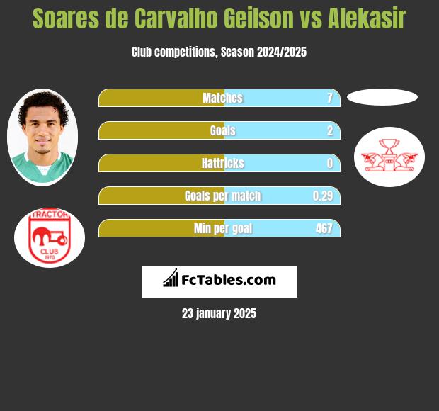 Soares de Carvalho Geilson vs Alekasir h2h player stats