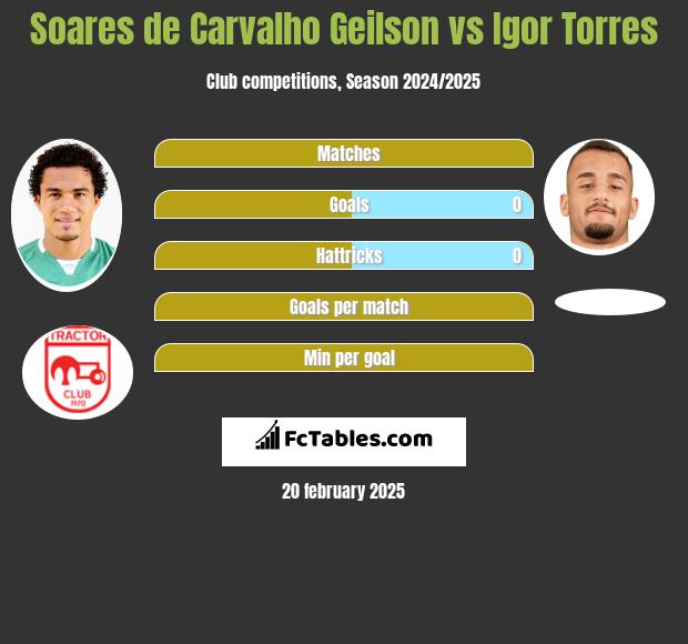 Soares de Carvalho Geilson vs Igor Torres h2h player stats