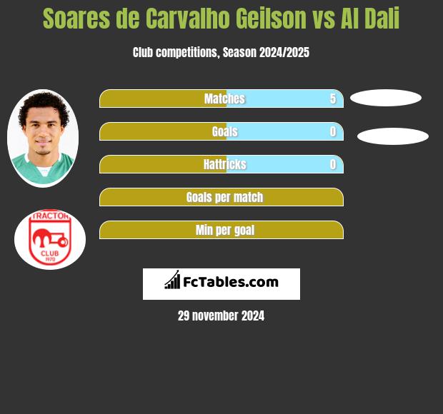 Soares de Carvalho Geilson vs Al Dali h2h player stats