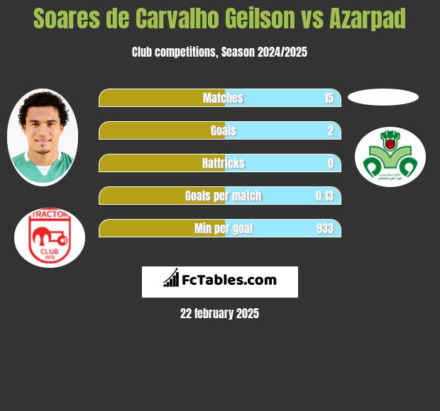 Soares de Carvalho Geilson vs Azarpad h2h player stats