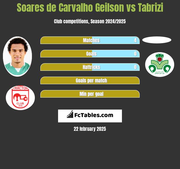 Soares de Carvalho Geilson vs Tabrizi h2h player stats