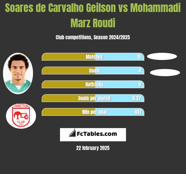 Soares de Carvalho Geilson vs Mohammadi Marz Roudi h2h player stats