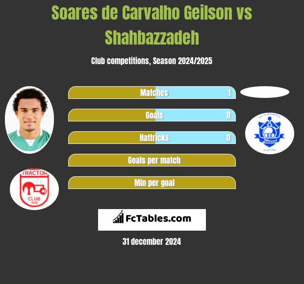 Soares de Carvalho Geilson vs Shahbazzadeh h2h player stats