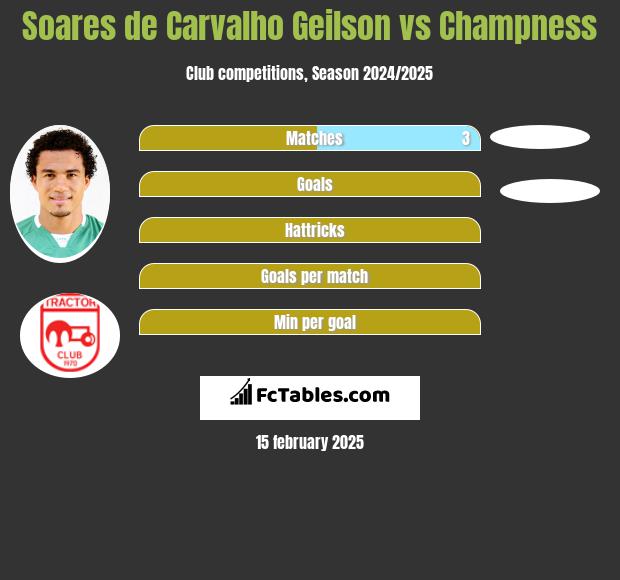 Soares de Carvalho Geilson vs Champness h2h player stats