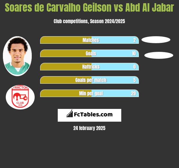 Soares de Carvalho Geilson vs Abd Al Jabar h2h player stats