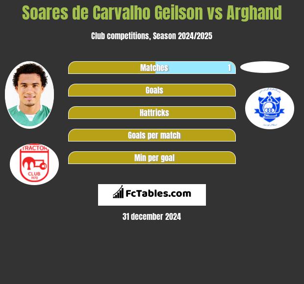 Soares de Carvalho Geilson vs Arghand h2h player stats