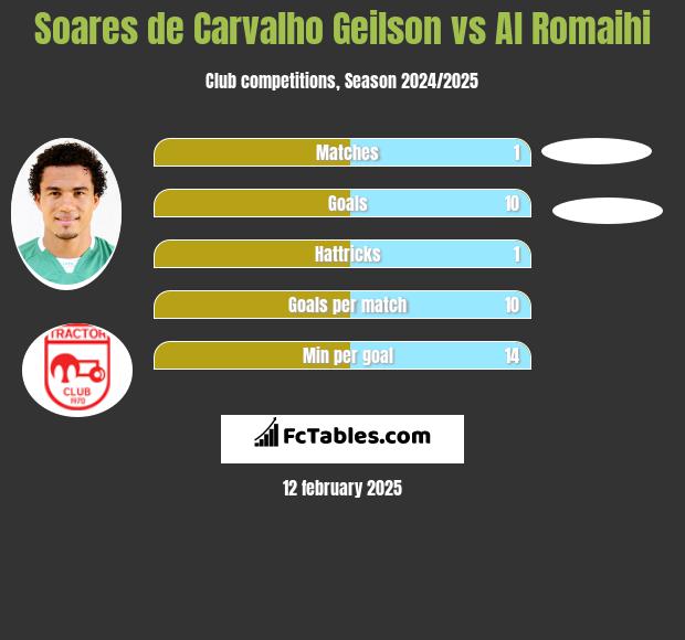 Soares de Carvalho Geilson vs Al Romaihi h2h player stats