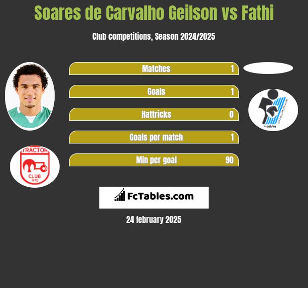 Soares de Carvalho Geilson vs Fathi h2h player stats