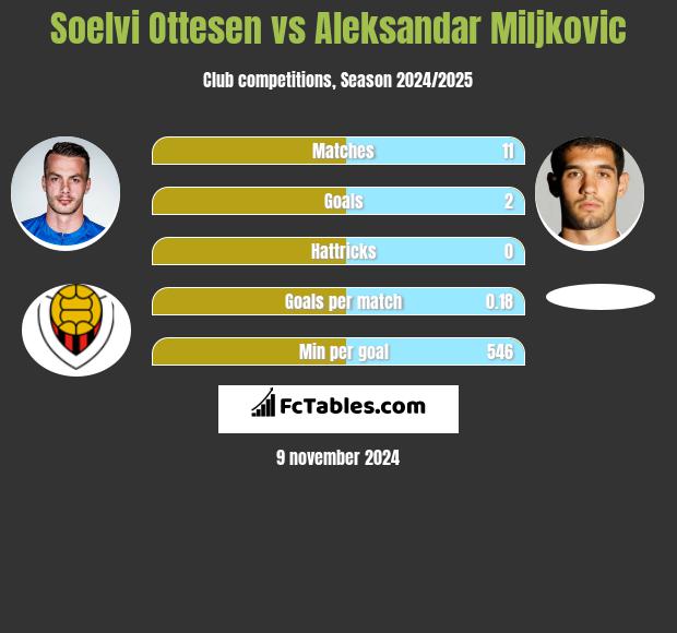 Soelvi Ottesen vs Aleksandar Miljkovic h2h player stats