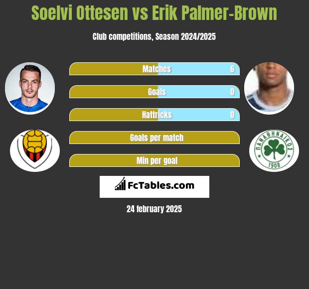 Soelvi Ottesen vs Erik Palmer-Brown h2h player stats