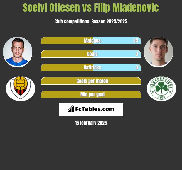 Soelvi Ottesen vs Filip Mladenović h2h player stats