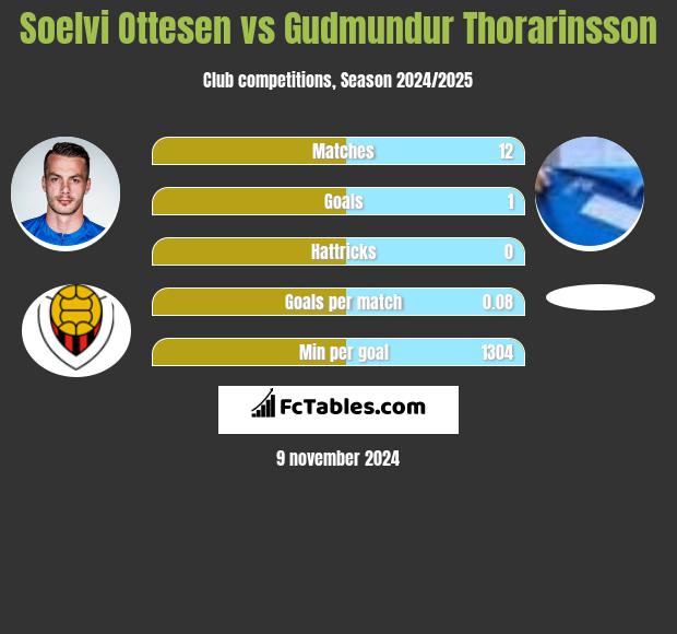 Soelvi Ottesen vs Gudmundur Thorarinsson h2h player stats