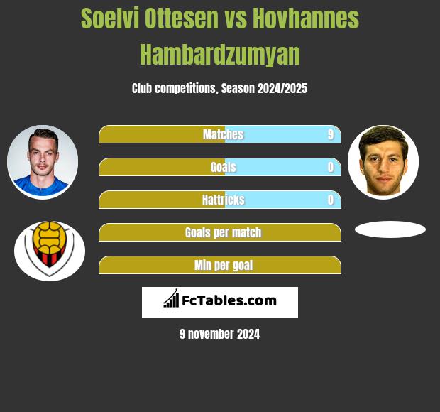 Soelvi Ottesen vs Hovhannes Hambardzumyan h2h player stats