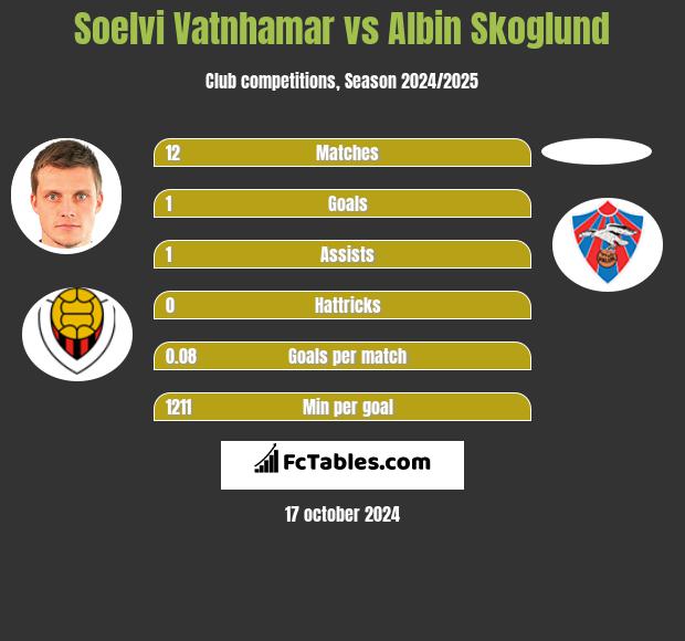 Soelvi Vatnhamar vs Albin Skoglund h2h player stats