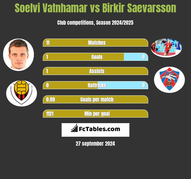 Soelvi Vatnhamar vs Birkir Saevarsson h2h player stats