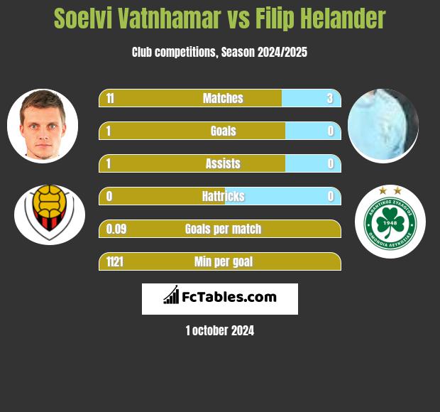 Soelvi Vatnhamar vs Filip Helander h2h player stats