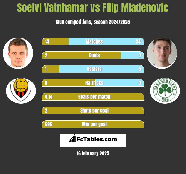 Soelvi Vatnhamar vs Filip Mladenović h2h player stats