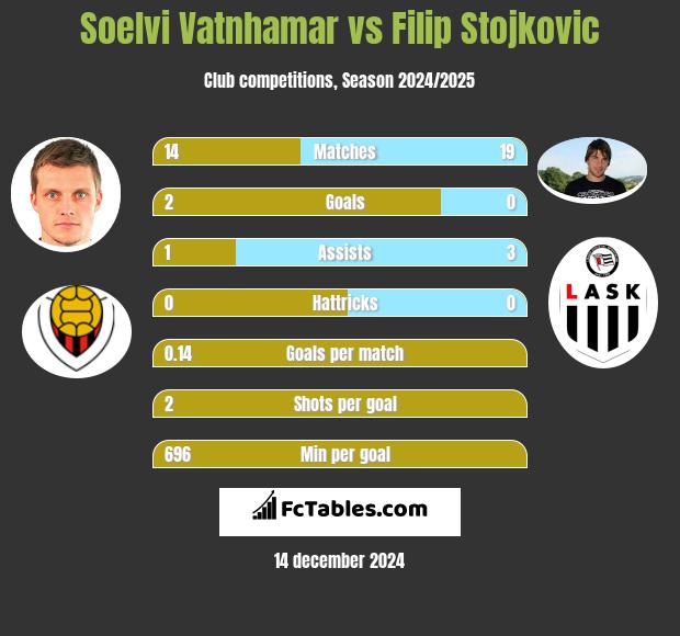 Soelvi Vatnhamar vs Filip Stojkovic h2h player stats